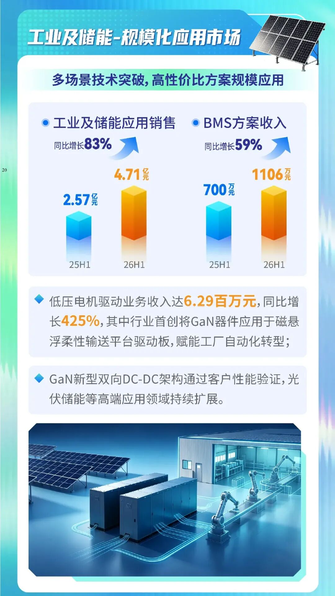 英诺赛科上半年营收8.34亿元，AI芯片出货大增183%图6