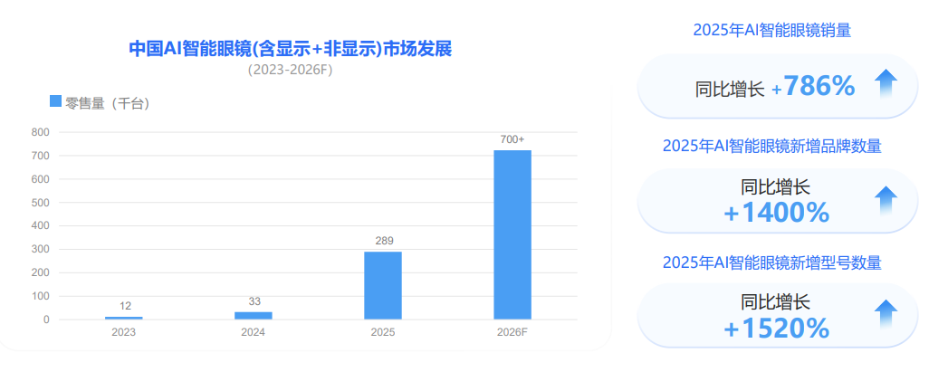 卡位AI眼镜入口，阿里、腾讯、京东为何都选乐奇Rokid？图5