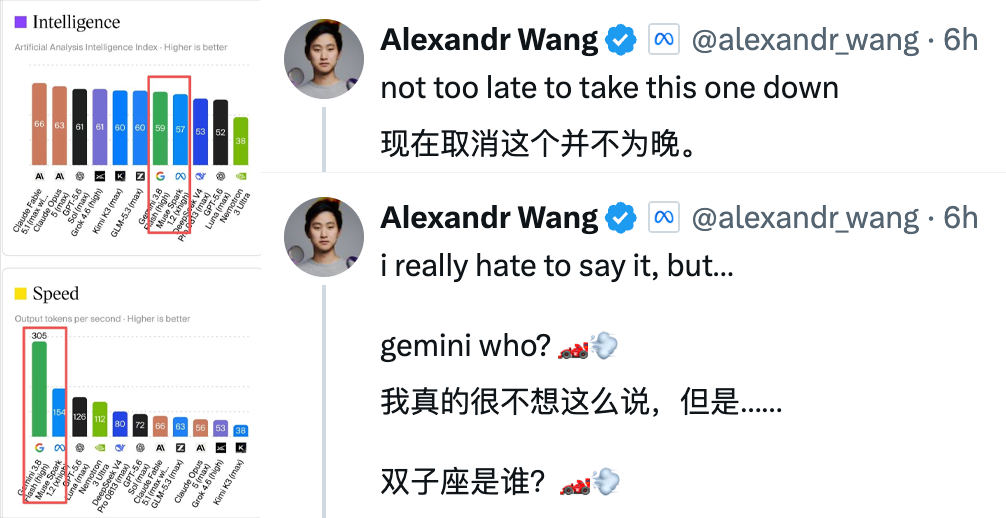 Meta旗舰模型翻身!比DeepSeek还便宜,华裔掌门人骑脸Gemini图5