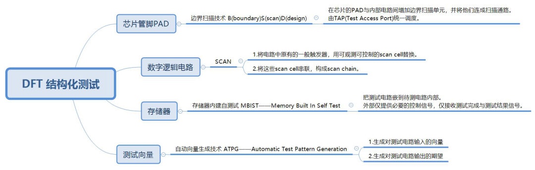 为什么要做DFT？一文读懂芯片可测试性设计的底层逻辑图5