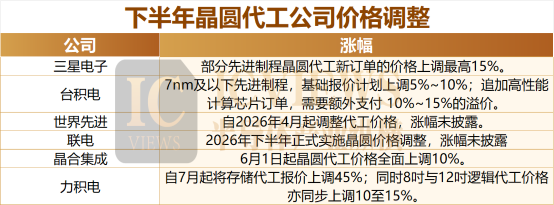 晶圆代工业,集体涨涨涨!图7