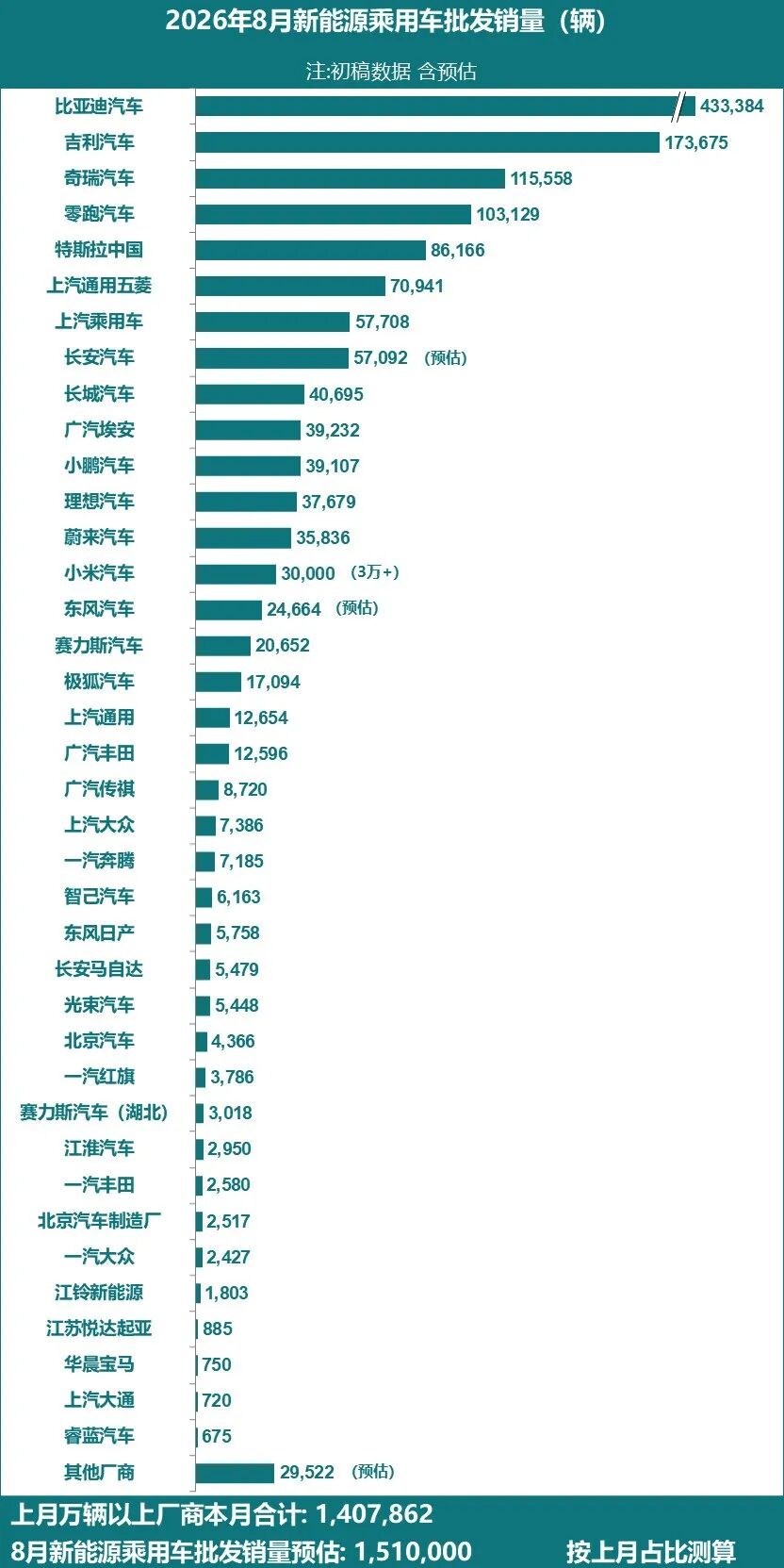 零跑拿下第一，干翻特斯拉图4