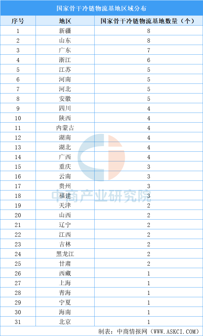 2026年中国冷链物流产业链图谱及投资布局分析图17