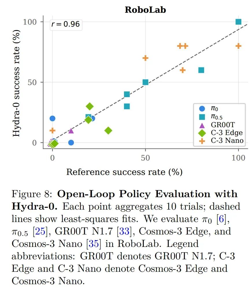 英伟达开源Hydra-0：机器人动作其实是图像像素运动？误差暴跌90%！图12