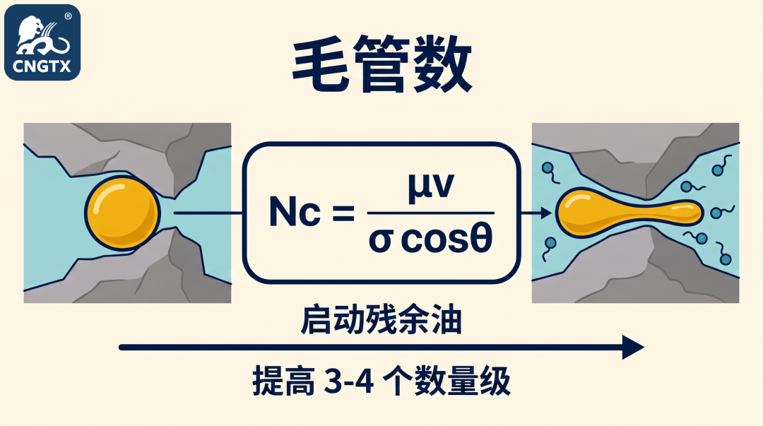 微乳液驱与提高原油采收率(2/4): 超低界面张力与五大驱油机理图1