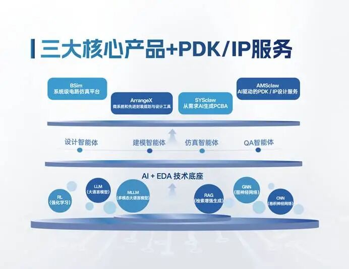 智能体时代EDA工具革新，比昂芯科技专注AI驱动电路仿真及Chiplets设计图3