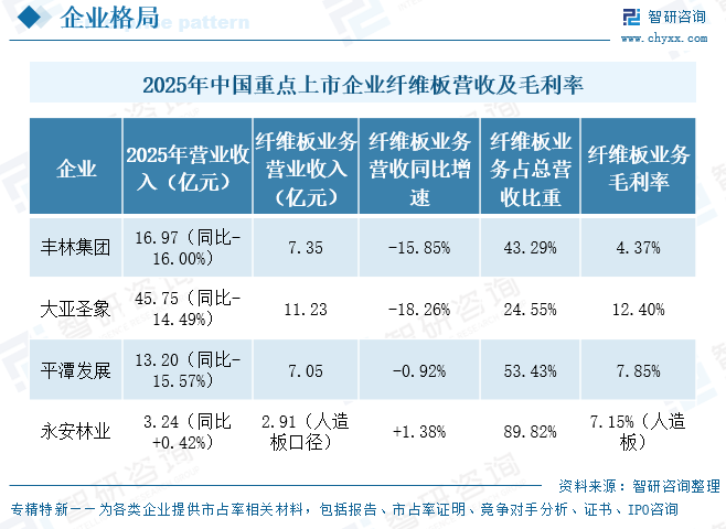 2026年中国纤维板行业重点上市企业对比分析：多家企业纤维板业务营收萎缩，产业链一体化布局趋势明显[图]图7