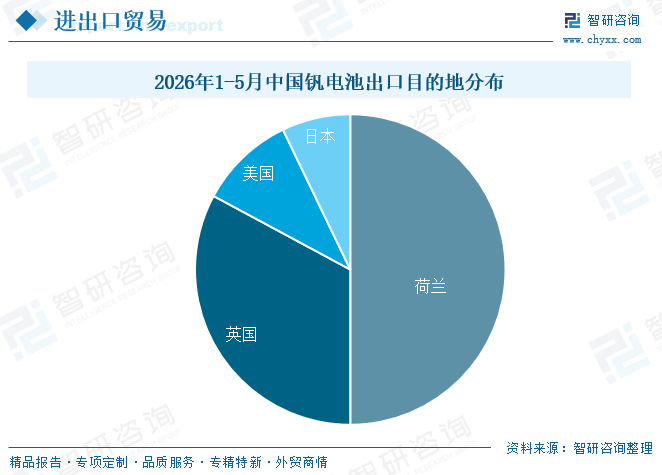 2026年中国钒电池行业进出口贸易、相关企业发展趋势分析：中国凭借完整产业链和成本优势，已成为全球钒电池产业核心策源地[图]图7