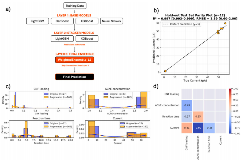 Int J Biol Macromol:基于纤维素纳米纤维的双模态生物传感器及机器学习辅助电化学检测食品中对氧磷的研究图8