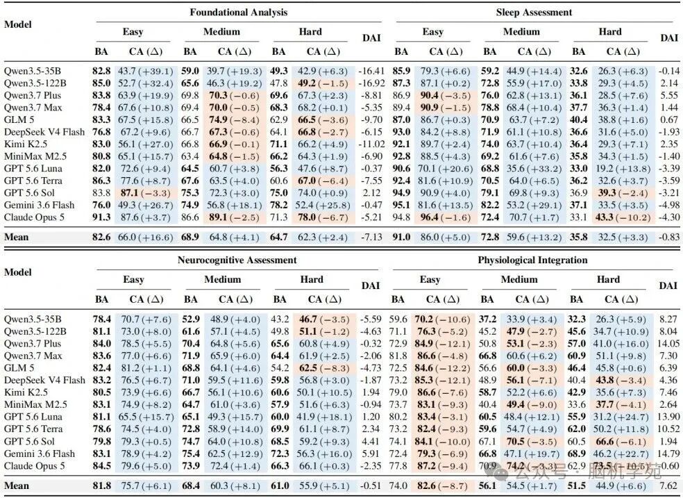 浙江大学赵莎/潘纲团队:BrainBench为大语言模型的脑信号解读与推理建立统一标尺图5