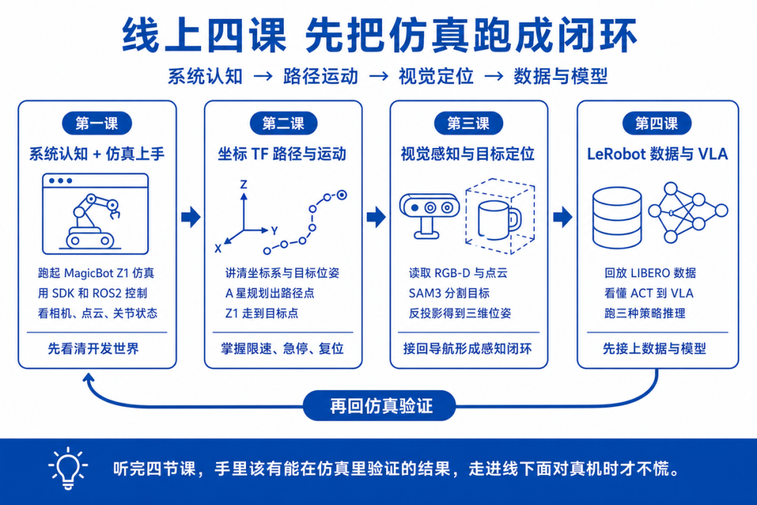 Xbotics x 魔法原子|首个融合机械臂开发&真实场景部署的具身智能实训营圆满收官!图8
