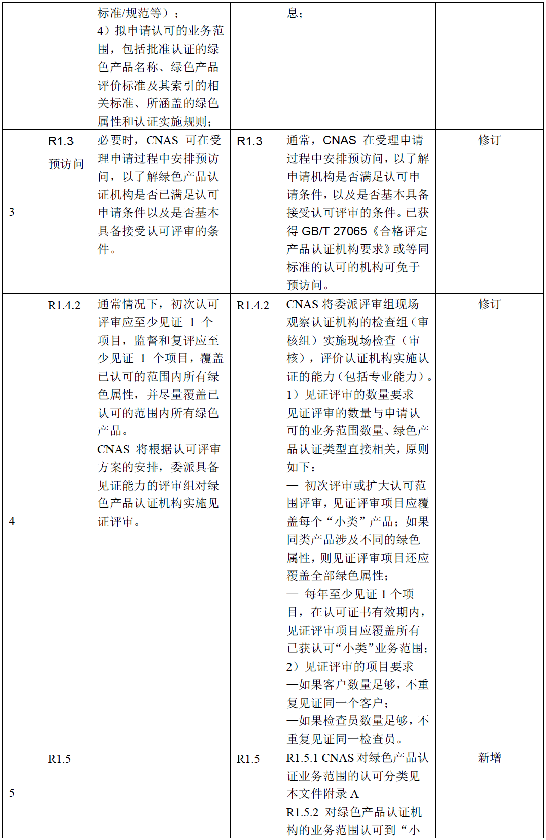 CNAS | 修订版《绿色产品认证机构认可方案》公开征求意见图4