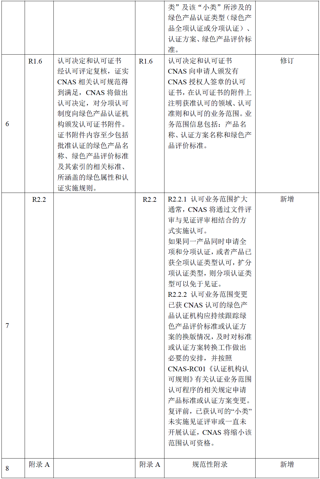 CNAS | 修订版《绿色产品认证机构认可方案》公开征求意见图5