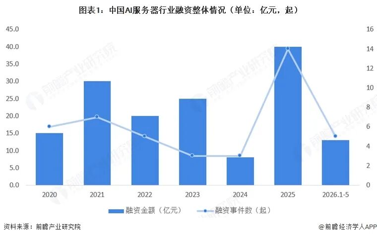 【投资视角】启示2026：中国AI服务器行业投融资及兼并重组分析（附投融资汇总、产业基金和兼并重组等）图3