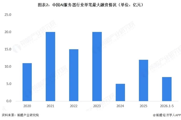 【投资视角】启示2026：中国AI服务器行业投融资及兼并重组分析（附投融资汇总、产业基金和兼并重组等）图4