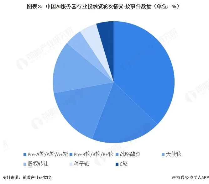 【投资视角】启示2026：中国AI服务器行业投融资及兼并重组分析（附投融资汇总、产业基金和兼并重组等）图5