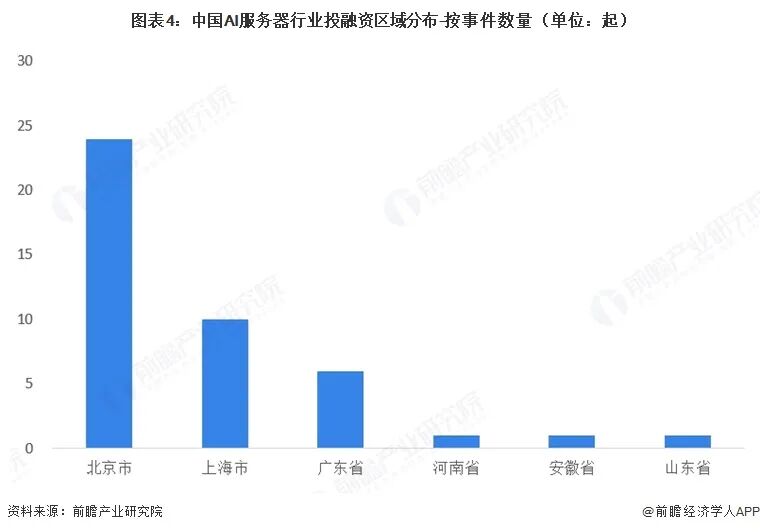 【投资视角】启示2026：中国AI服务器行业投融资及兼并重组分析（附投融资汇总、产业基金和兼并重组等）图6