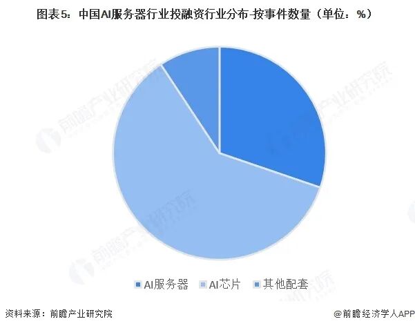 【投资视角】启示2026：中国AI服务器行业投融资及兼并重组分析（附投融资汇总、产业基金和兼并重组等）图7