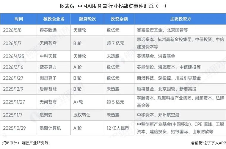 【投资视角】启示2026：中国AI服务器行业投融资及兼并重组分析（附投融资汇总、产业基金和兼并重组等）图8