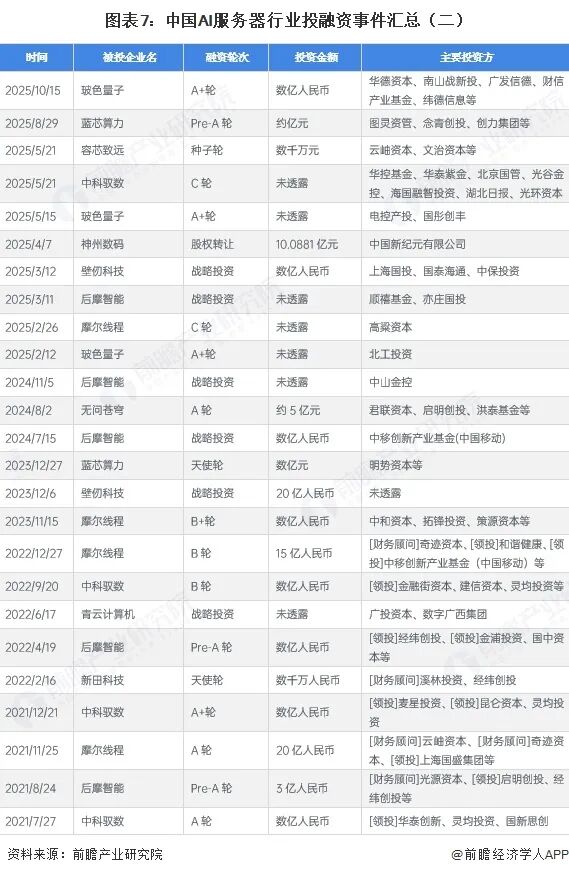 【投资视角】启示2026：中国AI服务器行业投融资及兼并重组分析（附投融资汇总、产业基金和兼并重组等）图9
