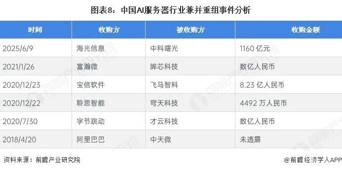【投资视角】启示2026：中国AI服务器行业投融资及兼并重组分析（附投融资汇总、产业基金和兼并重组等）图10