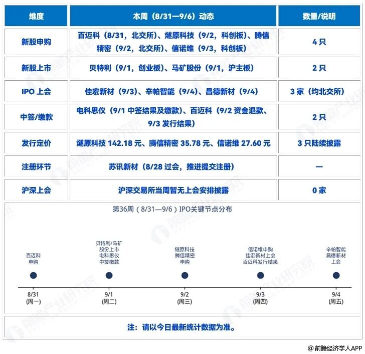 前瞻IPO周报！中一签或赚超28万，今日燧原科技、腾信精密同日申购图3