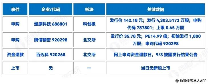 前瞻IPO周报！中一签或赚超28万，今日燧原科技、腾信精密同日申购图4
