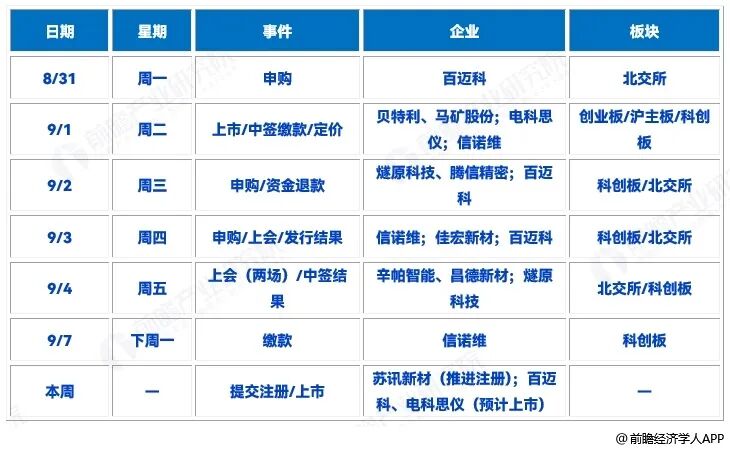 前瞻IPO周报！中一签或赚超28万，今日燧原科技、腾信精密同日申购图5