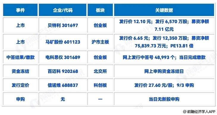 前瞻IPO周报！中一签或赚超28万，今日燧原科技、腾信精密同日申购图6