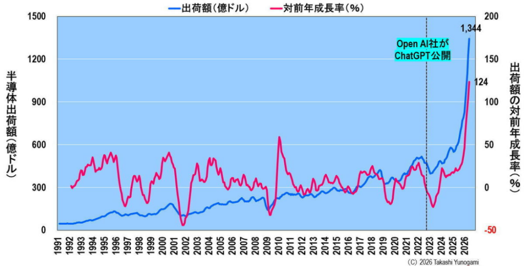 AI四年洗牌半导体:有人暴涨16.7倍,有人几乎零增长图5