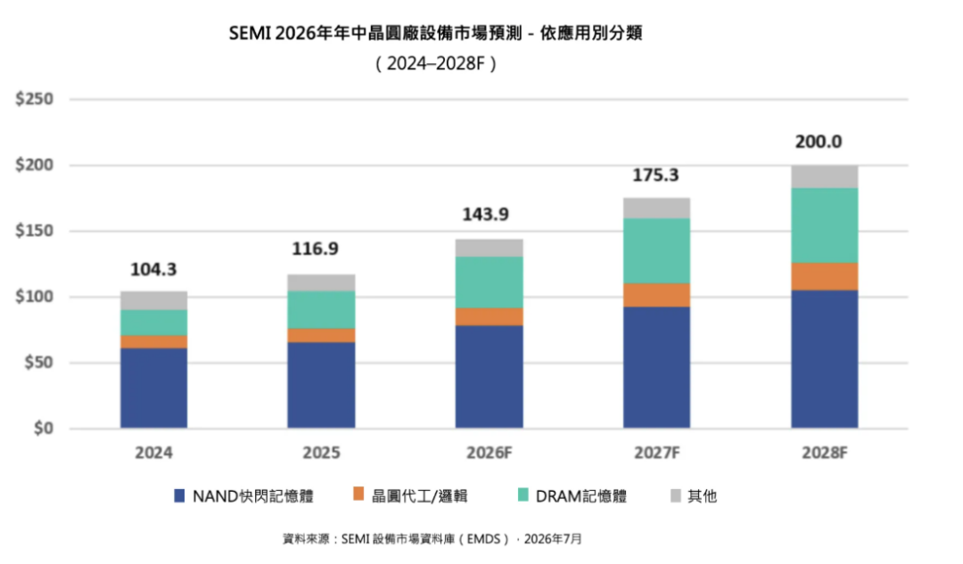 SEMI：Q2全球半导体设备市场同比大增23%图6
