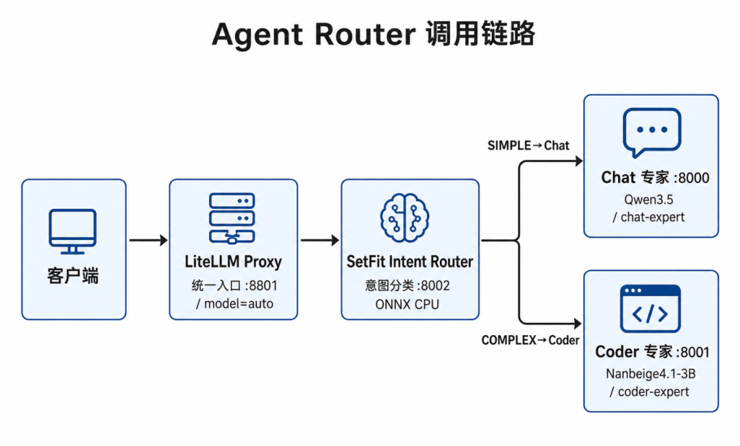在 openEuler 24.03 上实践 Agent Router：正确性提升约 5%图3