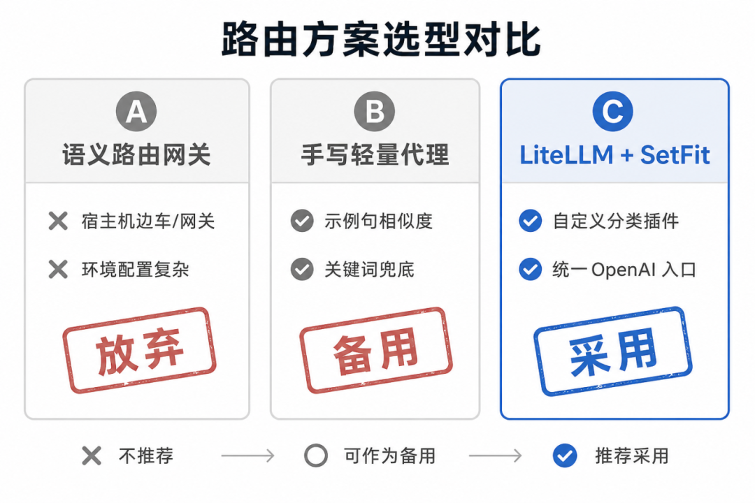 在 openEuler 24.03 上实践 Agent Router：正确性提升约 5%图4