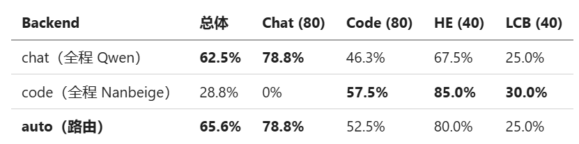在 openEuler 24.03 上实践 Agent Router：正确性提升约 5%图13