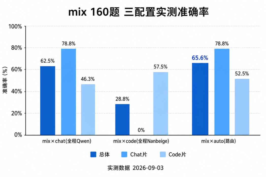 在 openEuler 24.03 上实践 Agent Router：正确性提升约 5%图14