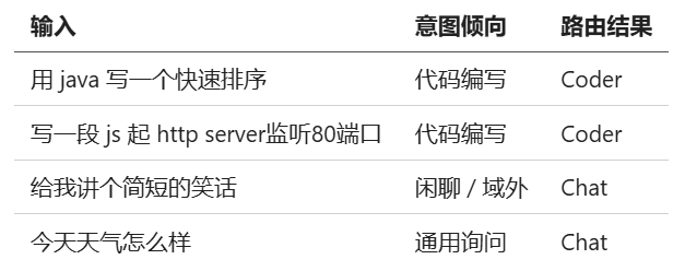 在 openEuler 24.03 上实践 Agent Router：正确性提升约 5%图16