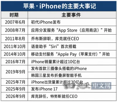苹果新CEO特努斯还看不清未来15年图6
