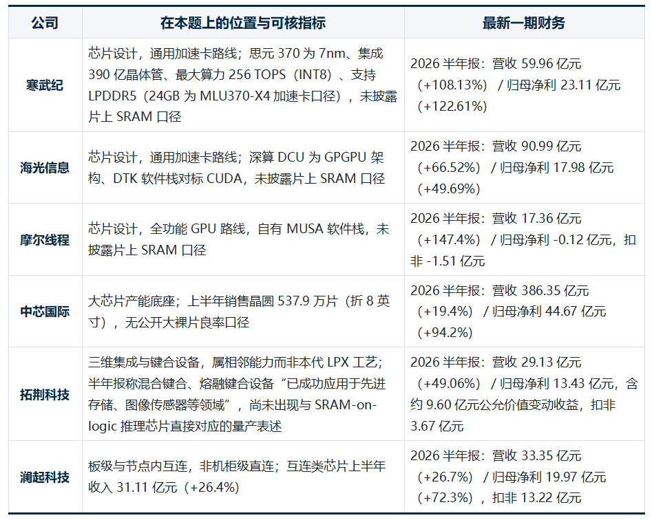 英伟达花200亿美元买回来的推理芯片,一颗HBM都不用?图5