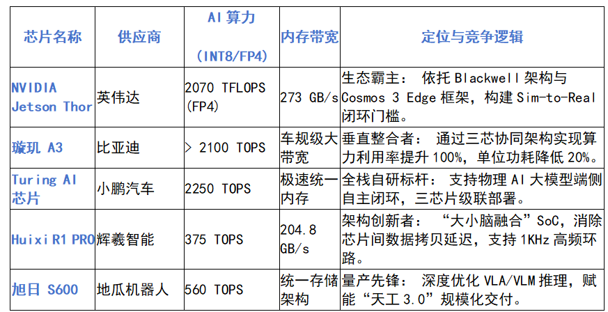 具身智能芯片技术路线新动向：“大小脑一体化SoC”和“视触同源”图3