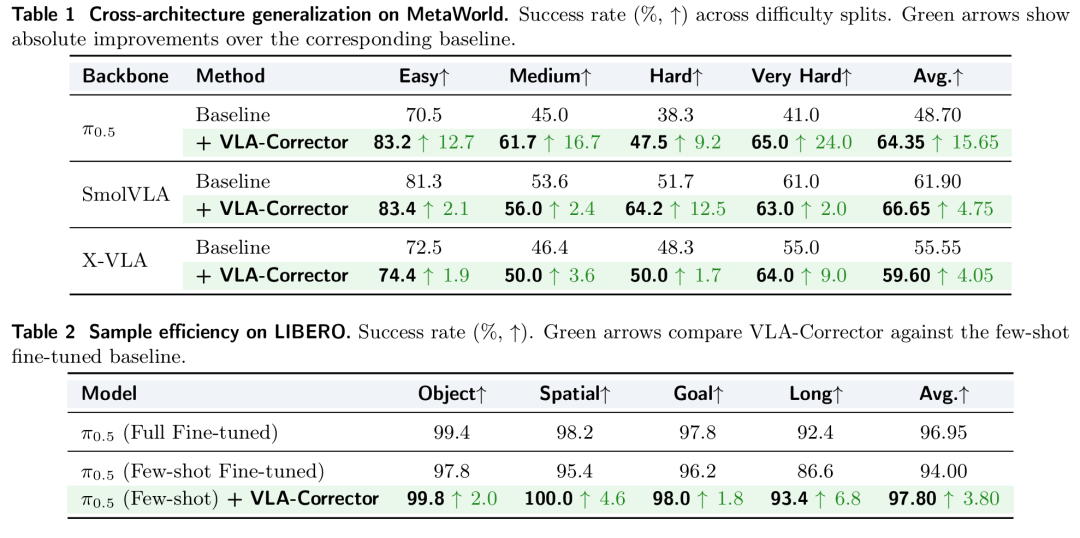 VLA开环盲区，终于被堵上了：40M Corrector让机器人边做边纠错图4