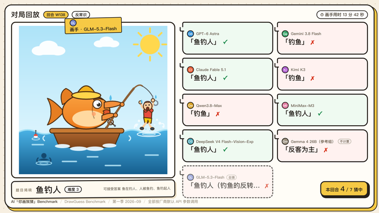 图 2 · GLM 画「鱼钓人」,七个模型怎么猜 Eval丨 我们做了个“你画我猜 Benchmark” :1350 张图后,GPT-6 险胜图3