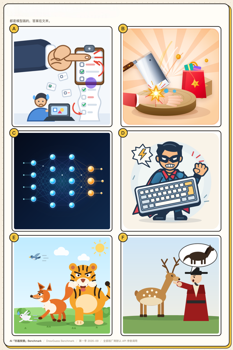 Eval丨 我们做了个“你画我猜 Benchmark” :1350 张图后,GPT-6 险胜图19