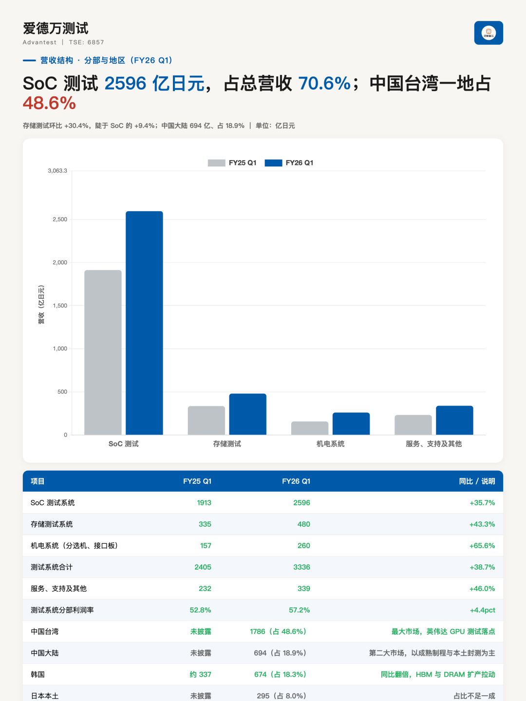 爱德万 Advantest FY2026 Q1：营收 3675 亿日元创纪录、营业利润率 51.7%，AI 推理把测试变成了准软件生意图3