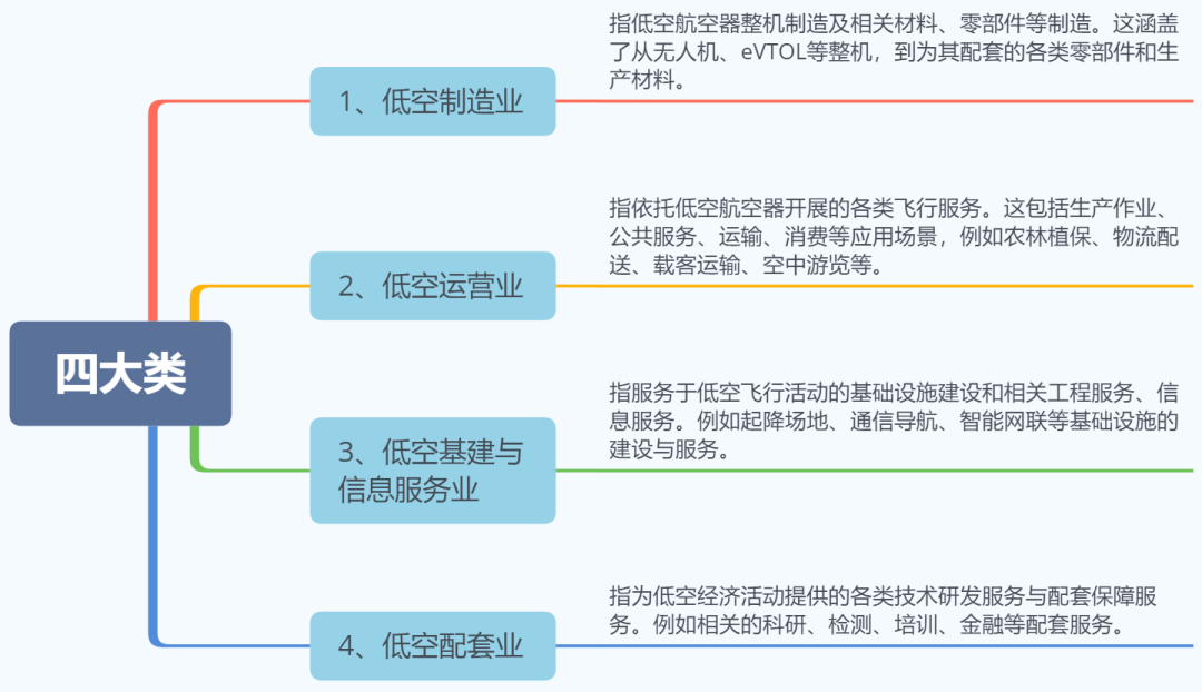 牛妈妈：牛来，“低空经济”是什么？其战略意义是什么？图3