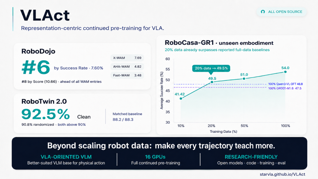 20%数据超GR00T N1.6、RoboDojo超WAM！StarVLA只用16卡训出全新VLA！图2