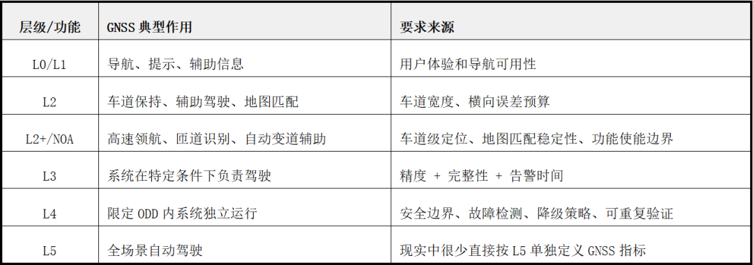 MEMS惯性传感器精度如何提升？不同级别自动驾驶对GNSS的要求，是如何得出的？图6