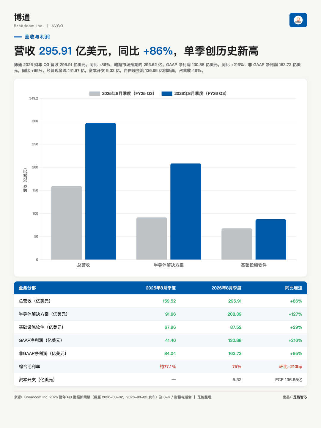 博通 FY2026 Q3：AI 收入继续翻倍，毛利率开始承压图2