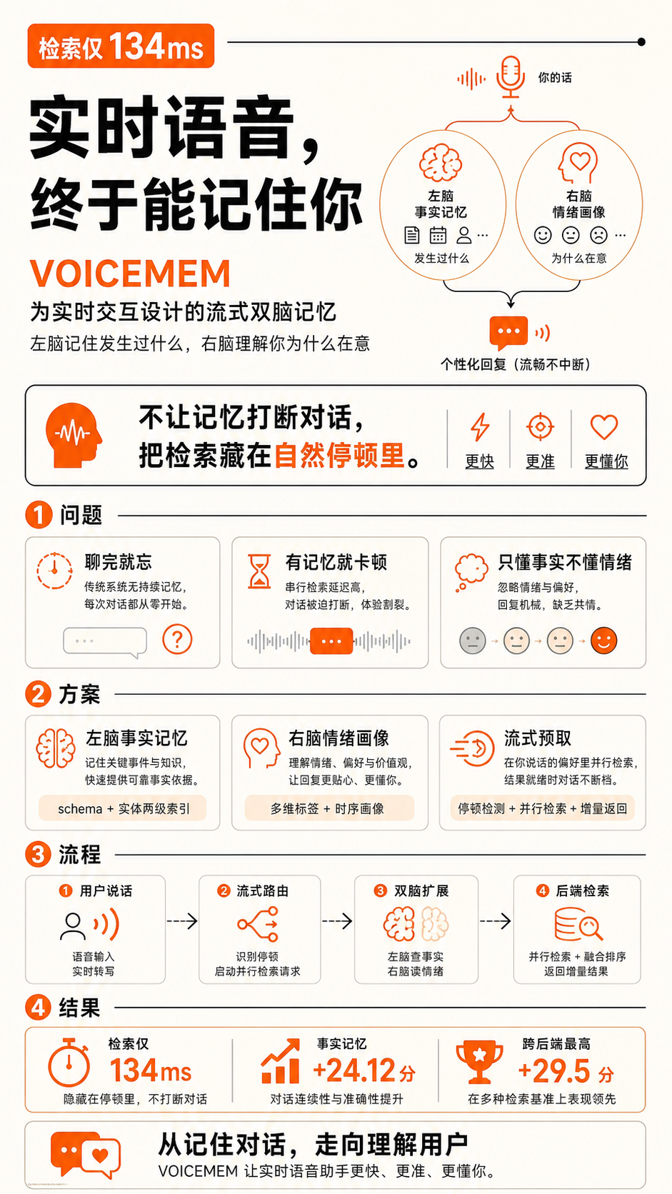 首个零延迟、专为语音而生的记忆来了! 颜水成团队发布双脑记忆框架VOICEMEM图2