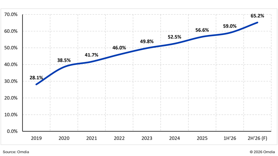 Omdia:2026年H2,中国面板厂商预计将占全球汽车显示屏出货量的65%图2
