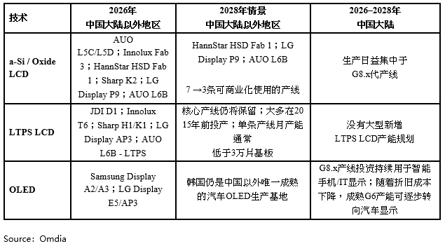 Omdia:2026年H2,中国面板厂商预计将占全球汽车显示屏出货量的65%图3
